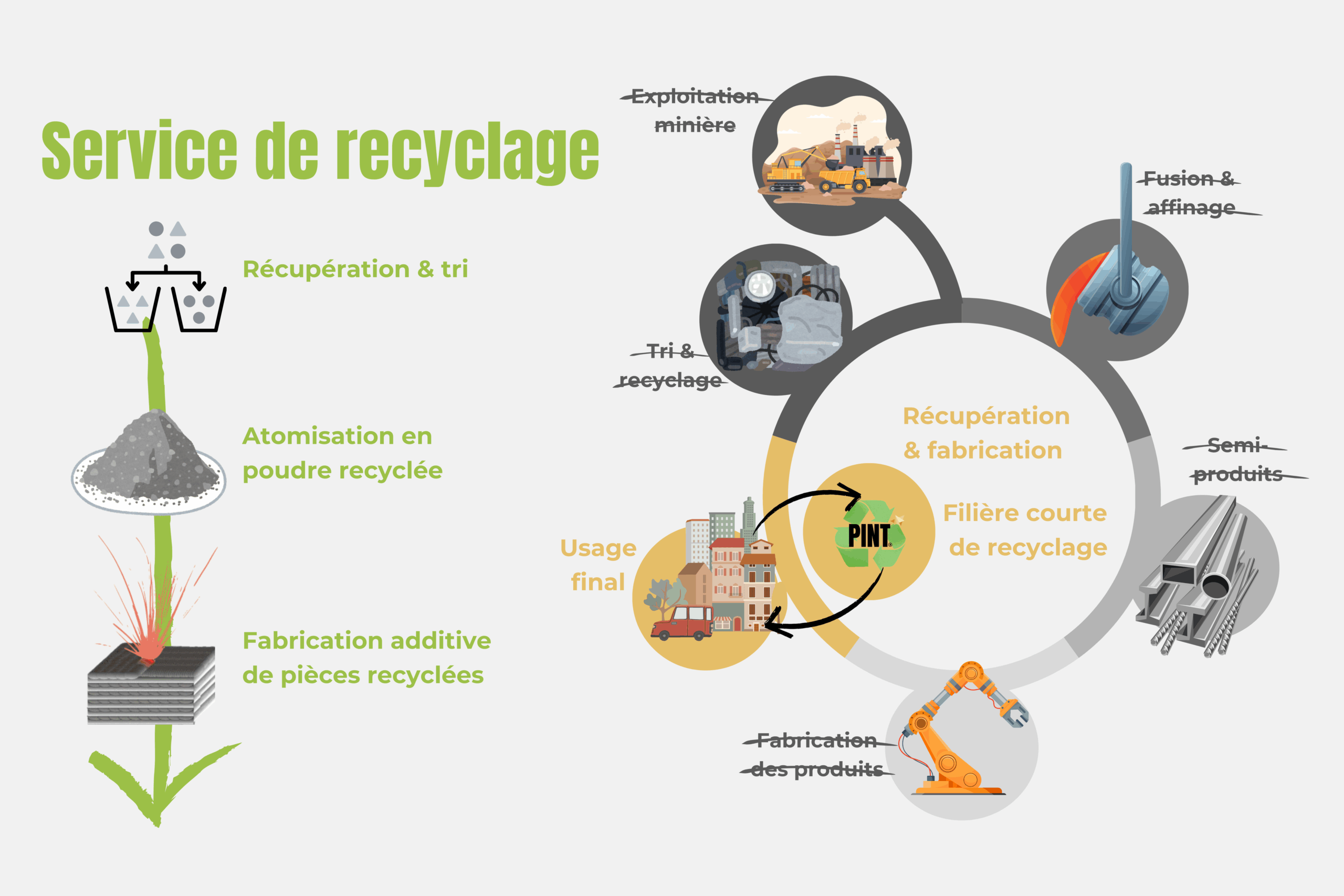 Alliages recyclés en fabrication additive
